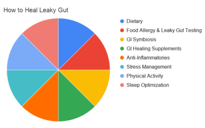 Leaky Gut, aka Increased Intestinal Permeability