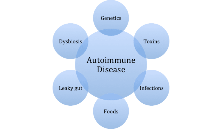 Autoimmune Disease - Integrative Medicine Center of Western Colorado ...